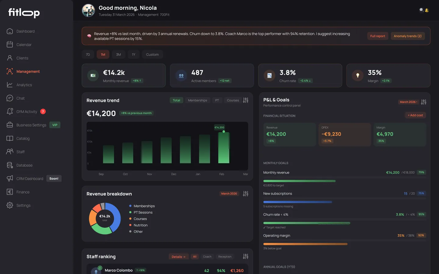 Dashboard di gestione — ricavi, soci, abbandoni, margine